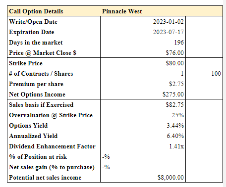 PNW Call option