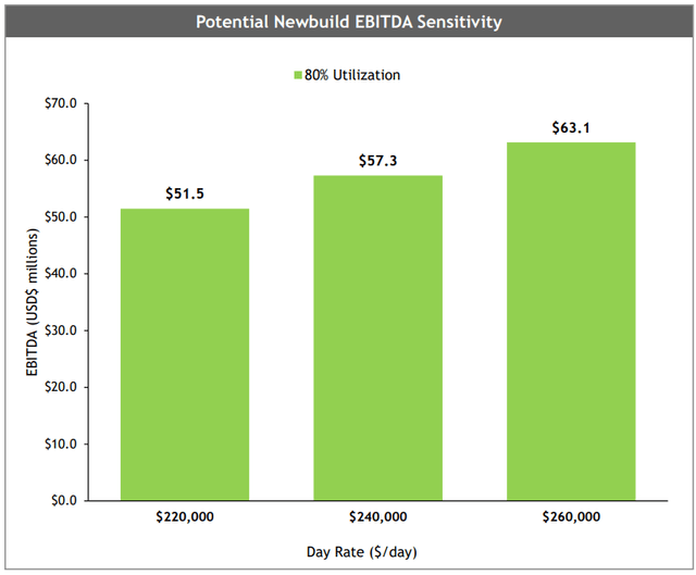 NETI's estimates of newbuild EBITDA sensitivities at different day-rates
