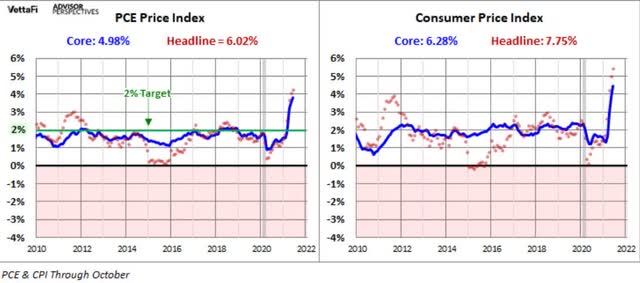 PCE Price Index vs. CPI Charts