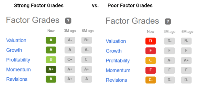 Strong vs. Poor Factor Grades
