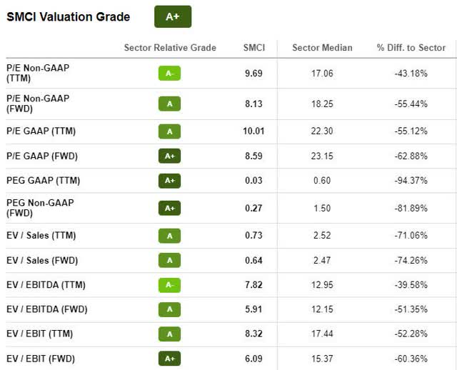 SMCI Valuation Grade