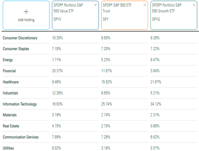 SPYV vs. SPY vs. SPYG Sector Exposures