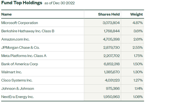 SPYV Top Ten Holdings