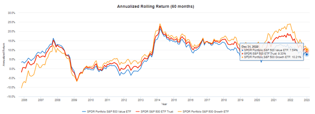 SPYV vs. SPY vs. SPYG Rolling Returns