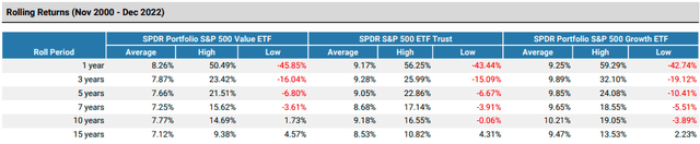 SPYV vs. SPY vs. SPYG Rolling Returns