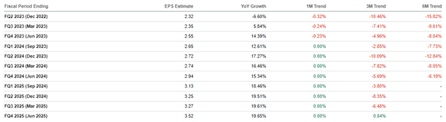 MSFT Seeking Alpha EPS Revision Grade - Microsoft