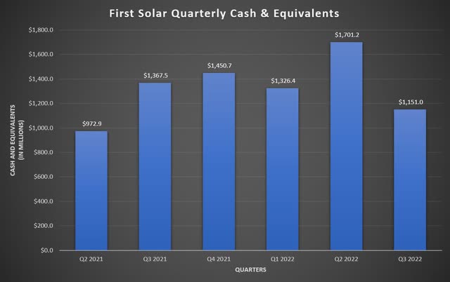 First Solar Quarterly Cash and Equivalents