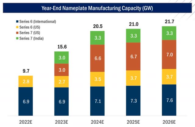 First Solar Manufacturing Capacity