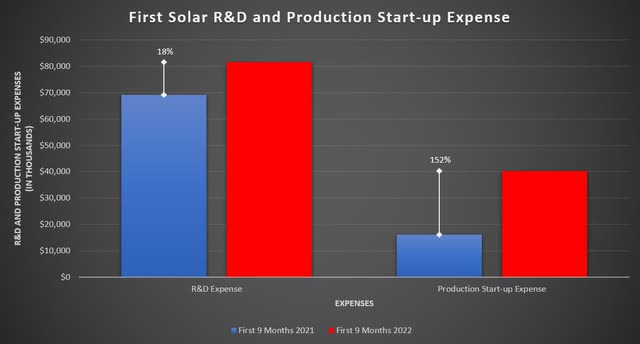 First Solar R&D and Production Start-up Expenses