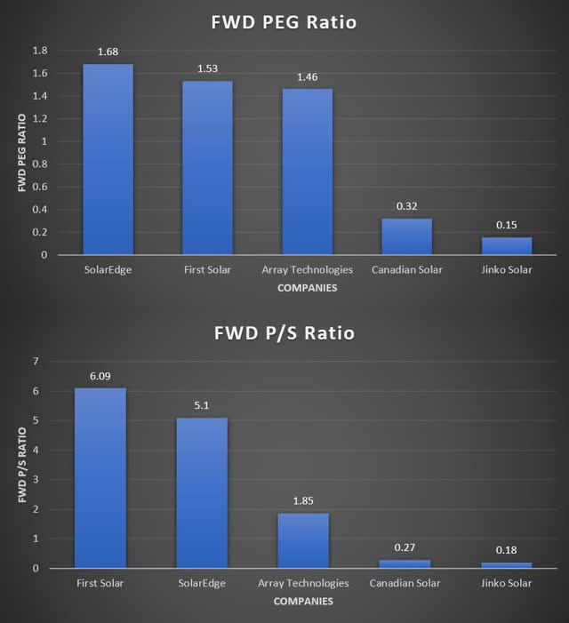 FWD PEG and P/S Ratios for First Solar, SolarEdge, Array Technologies, Candian Solar, and Jinko Solar