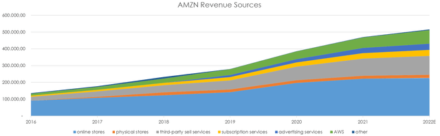 AMZN revenue