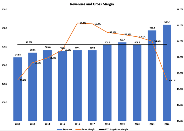 WDFC revenues and gross margins