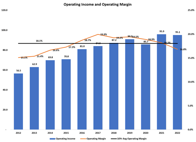 WDFC operating income and margin