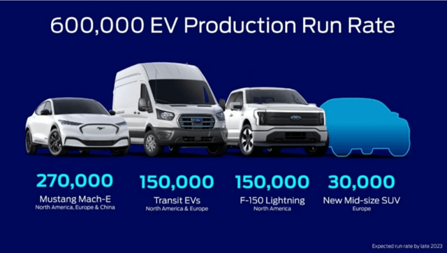 Ford's EV Sales By 2023