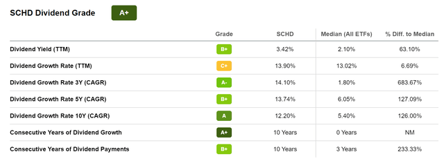 SCHD Dividend Grades