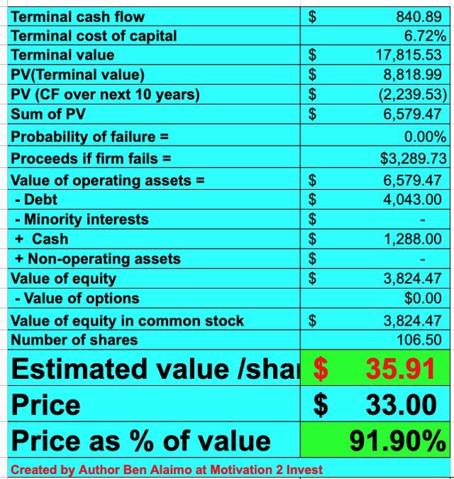 Wayfair stock valuation 2