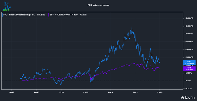 Floor & Decor outperformance