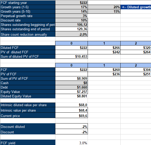 FND Inverse DCF