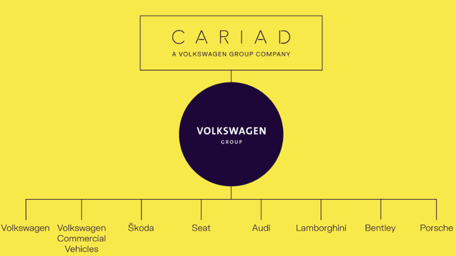 Marcas del Grupo Volkswagen AG y CARIAD