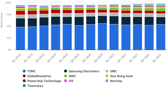 Global Semiconductor Foundry Market Share