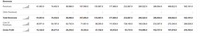 AMZN Revenues