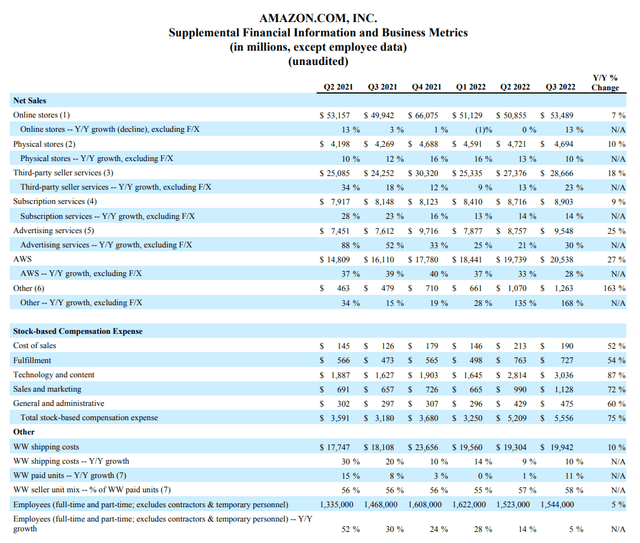 Amazon FY22 Q3 Segment Results