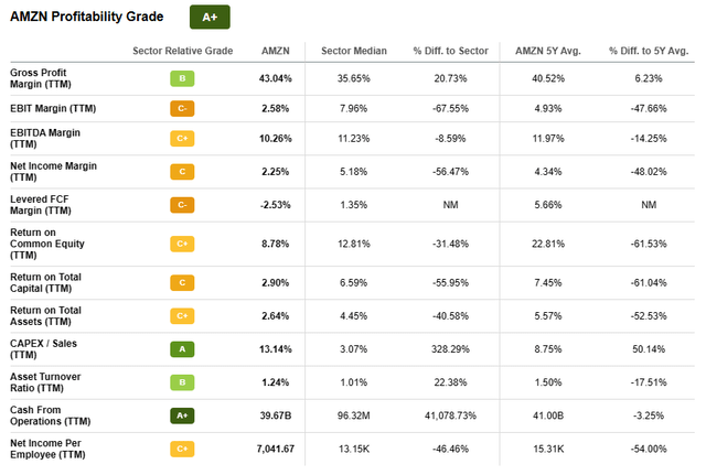 AMZN Profitability Metrics