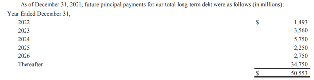 AMZN FY21 Long Term Debt