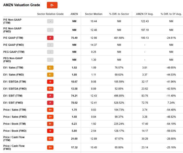 AMZN Seeking Alpha Valuation