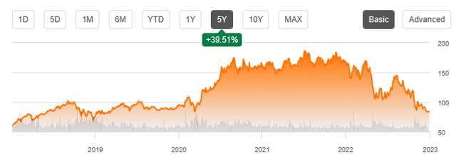 AMZN Share Price 5Y