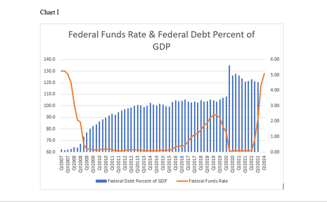 Fed Funds and Debt%