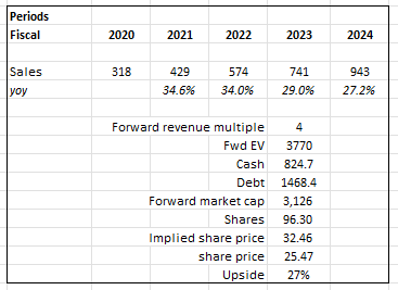 Valuation