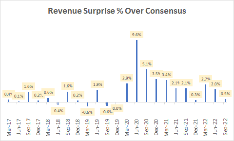 Revenue Surprise % Over Consensus