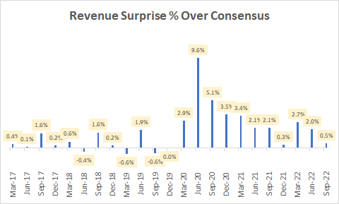 Revenue Surprise {a57a8b399caa4911091be19c47013a92763fdea5dcb0fe03ef6810df8f2f239d} Over Consensus