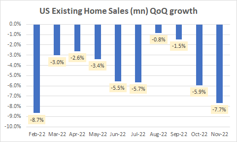 US Existing Home Sales QoQ growth