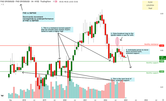 FND vs SPX500 Technical Analysis