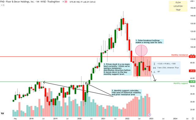 FND Technical Analysis