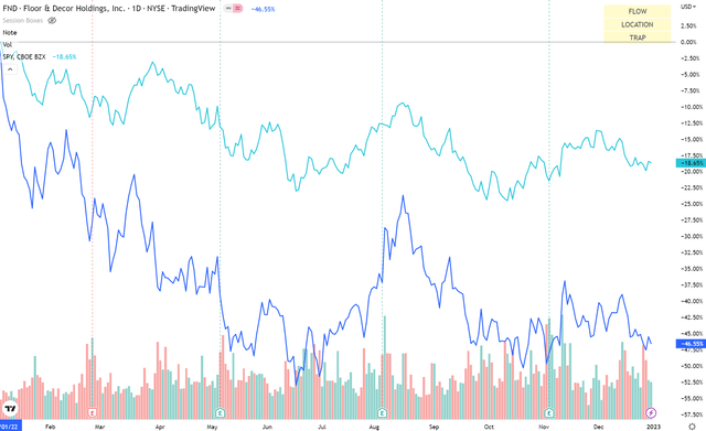 FND vs S&P500 Performance