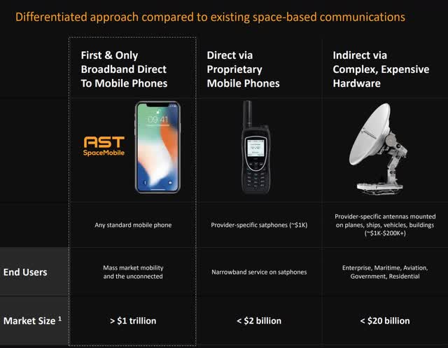 AST SpaceMobile vs. competitors like SpaceX