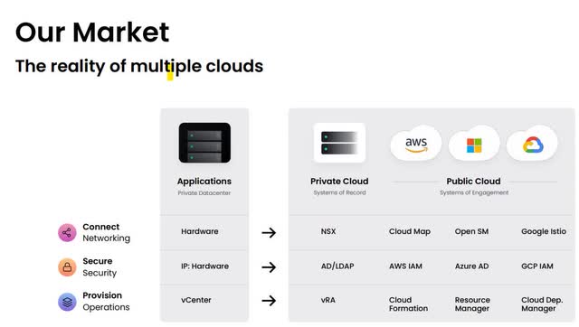 diagram showing challenges of multi-cloud servers