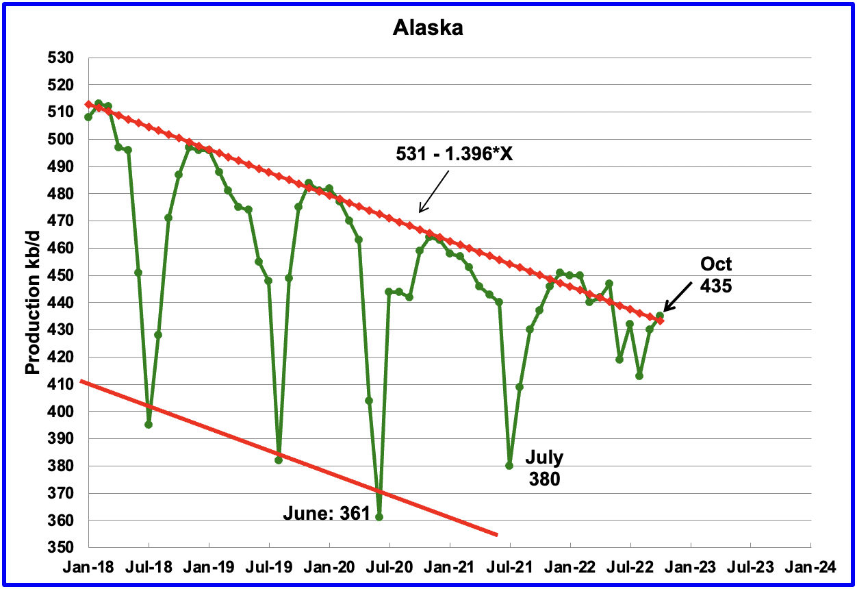 chart: Alaska oil production charts
