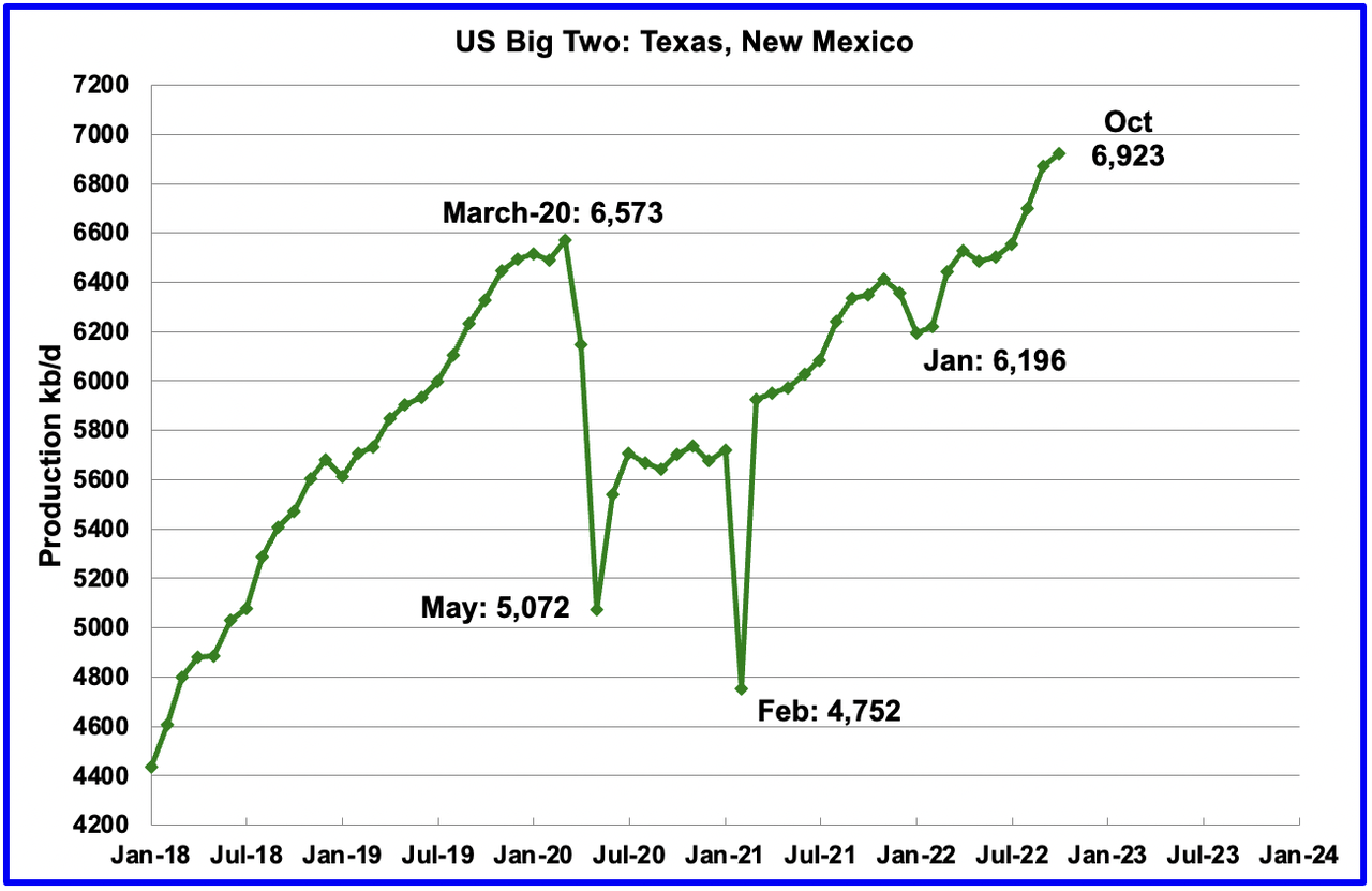 chart: The Big Two states, combined oil output for Texas and New Mexico.