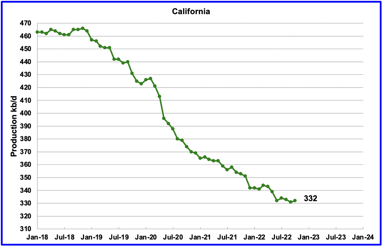 chart: California oil production charts