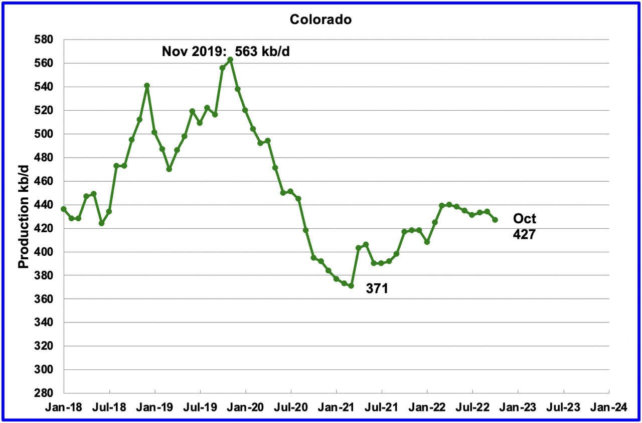 chart: Colorado oil production charts