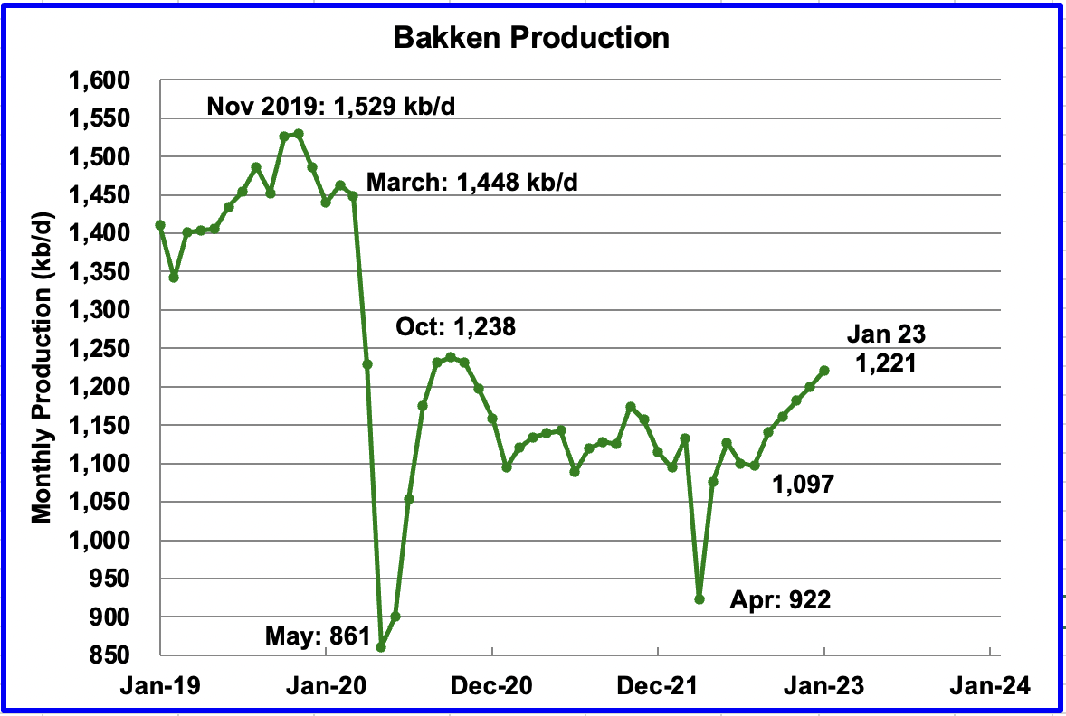 chart: Bakken production