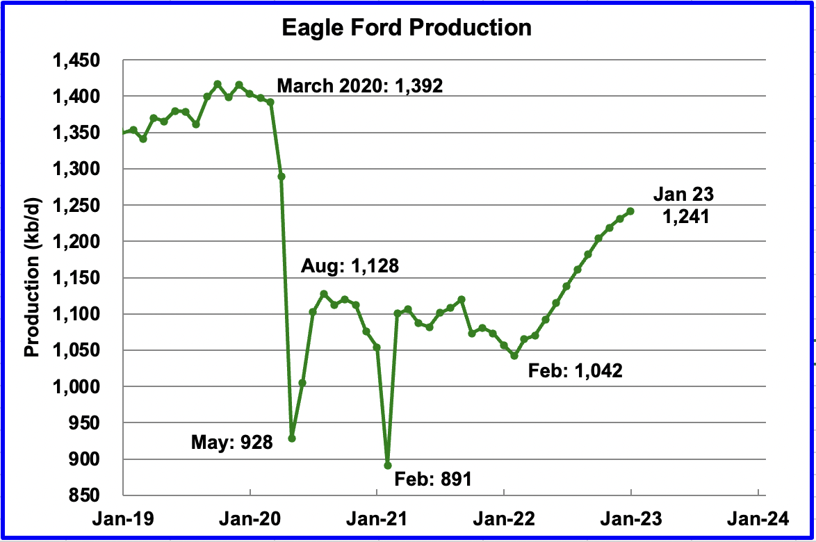 chart: Eagle Ford production