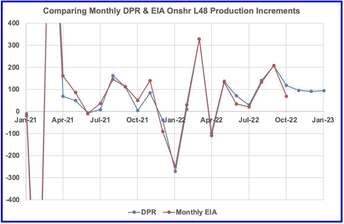 chart comparing monthly DPR and EIA Onshr L48 production increments