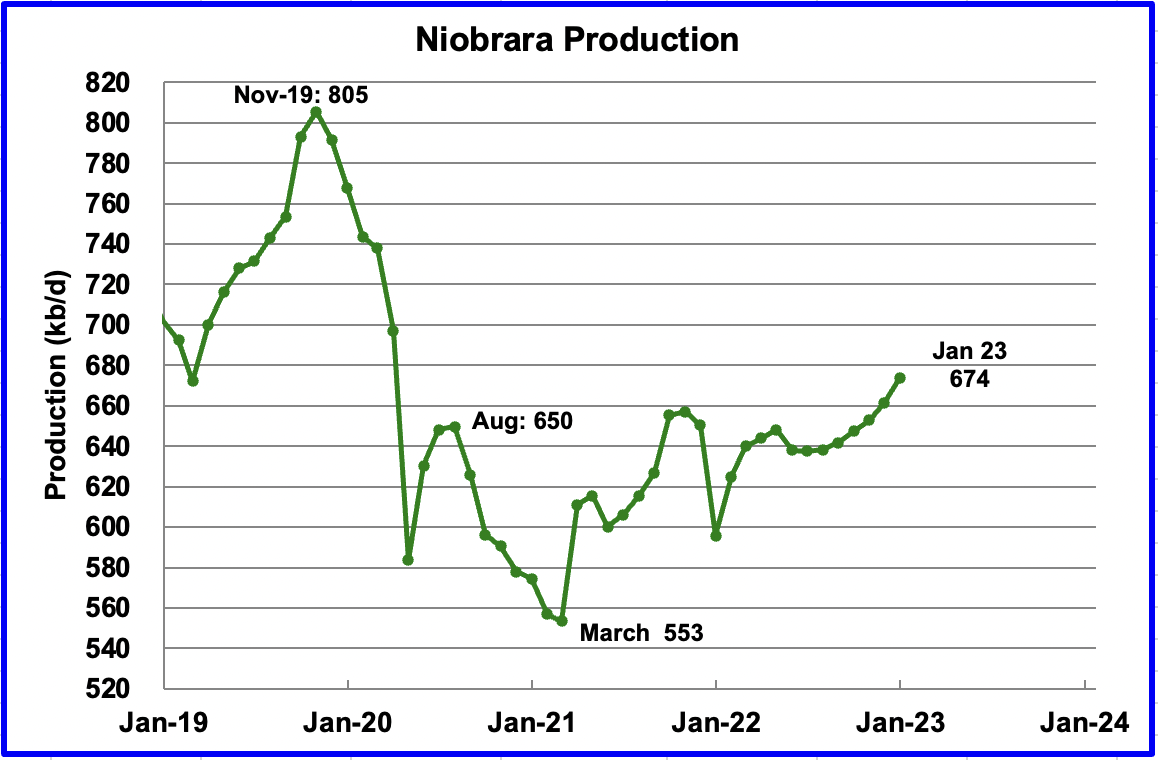 chart: Niobrara production