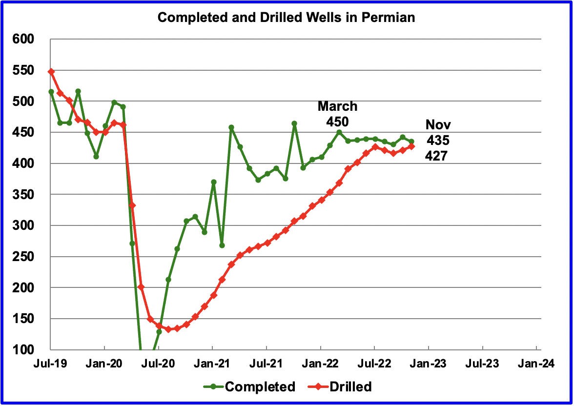 chart: completed and drilled wells in Permian