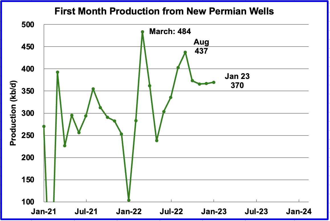 chart: first month production from new Permian wells